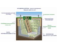 Гринлос Погреб ЛС 1500*1500*2000 - фото 4