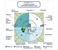 Гринлос Аэро 12 - фото 3